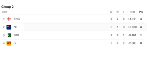 নিউজিল্যান্ডের জয়ে সুপার এইট থেকে শ্রীলঙ্কার বিদায়, চাপে পাকিস্তান